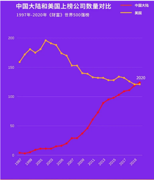 中國和美國上榜公司數量對比 中國和美國上榜公司數量對比