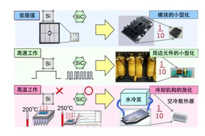 SiC 更容易實現(xiàn)模塊的小型化、更耐高溫