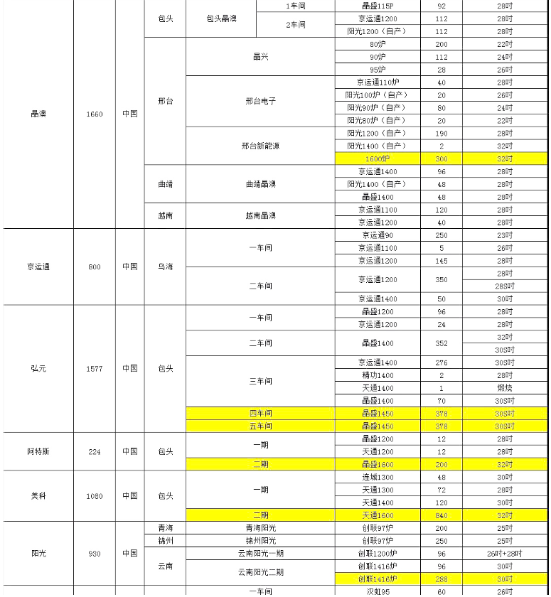 晶澳、阿特斯單晶廠爐臺(tái)數(shù)量及熱場(chǎng)數(shù)據(jù)